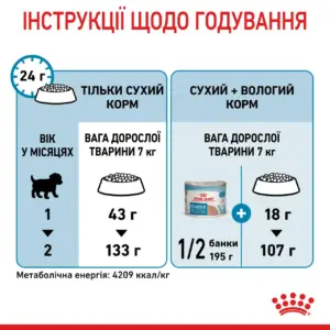 ROYAL CANIN MINI STARTER інструкції щодо годування