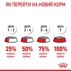 Інструкція про те, як поступово перейти на новий корм для тварин за 7 днів.