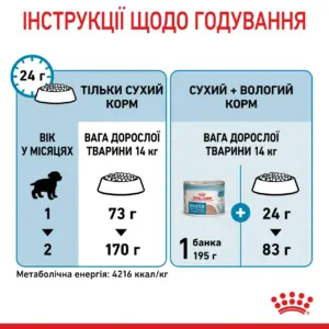 Інструкції щодо годування собак з рекомендаціями по кількості корму для різного віку та ваги тварини.