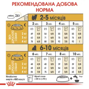 Таблиця рекомендованої добової норми корму для собак різного віку та ваги.